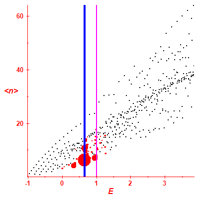 Peres lattice <N>